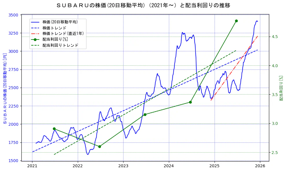 スバル（SUBARU）の過去5年間の株価と配当利回りの推移を示す2軸グラフ。株価の回帰直線、配当利回りの回帰直線、直近1年間の株価回帰直線を含み、財務指標と市場評価の関係性を視覚化。