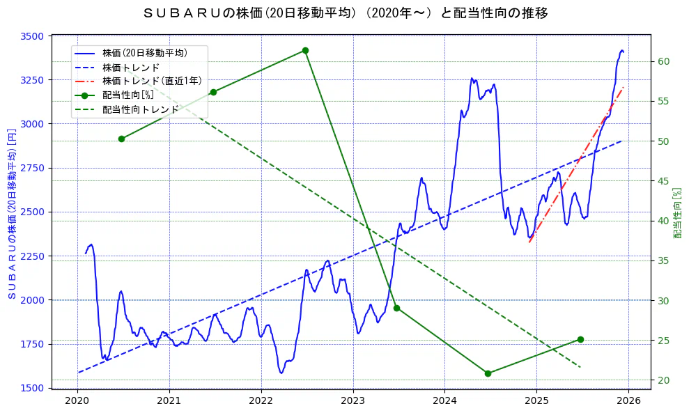 スバル（SUBARU）の過去5年間の株価と配当性向の推移を示す2軸グラフ。株価の回帰直線、配当性向の回帰直線、直近1年間の株価回帰直線を含み、財務指標と市場評価の関係性を視覚化。