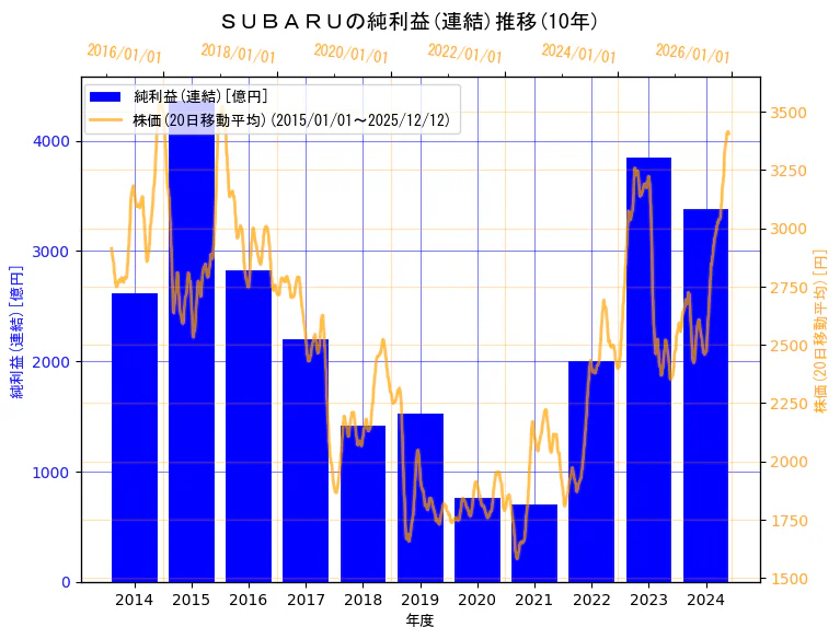株式会社ＳＵＢＡＲＵの純利益(連結)と株価の10年間推移（2軸グラフ）