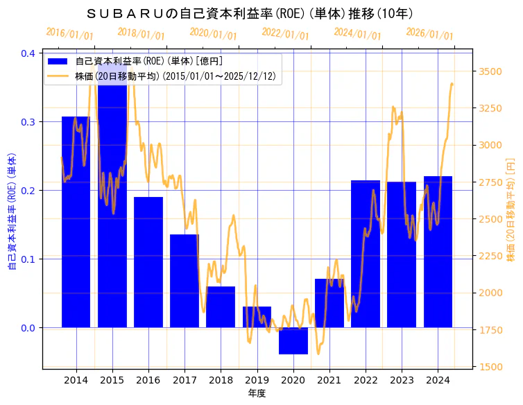 株式会社ＳＵＢＡＲＵの自己資本利益率(ROE)(単体)と株価の10年間推移（2軸グラフ）