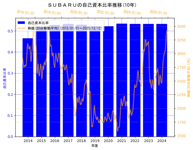株式会社ＳＵＢＡＲＵの自己資本比率と株価の10年間推移（2軸グラフ）