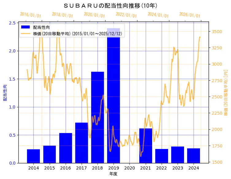 株式会社ＳＵＢＡＲＵの配当性向と株価の10年間推移（2軸グラフ）