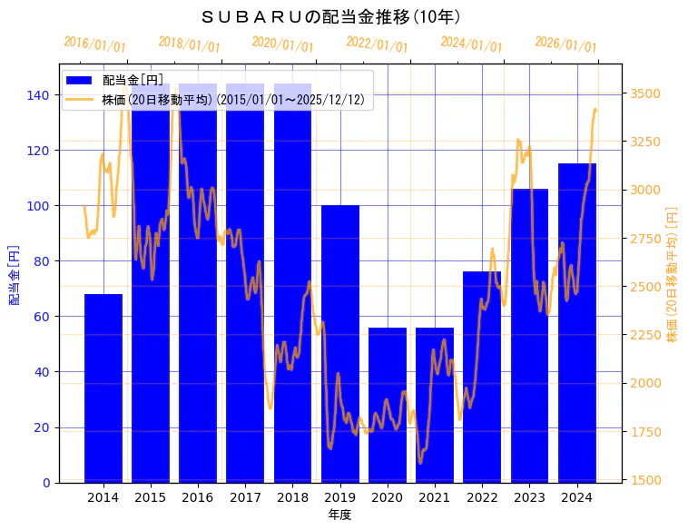 株式会社ＳＵＢＡＲＵの配当金と株価の10年間推移（2軸グラフ）