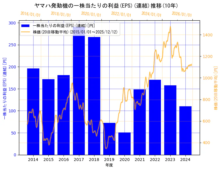ヤマハ発動機株式会社の一株当たりの利益(EPS)(連結)と株価の10年間推移（2軸グラフ）