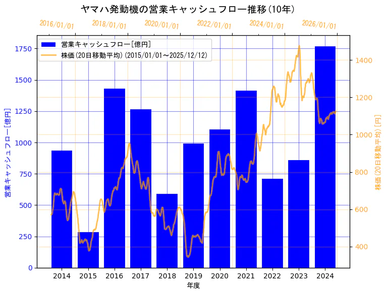 ヤマハ発動機株式会社の営業キャッシュフローと株価の10年間推移（2軸グラフ）