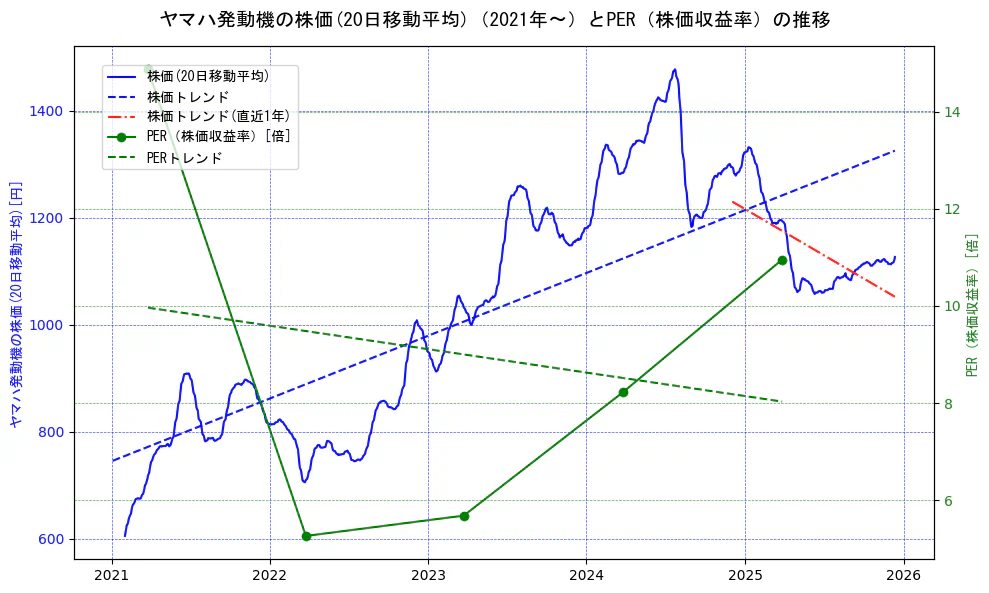 ヤマハ発動機の過去5年間の株価とPER（株価収益率）の推移を示す2軸グラフ。株価の回帰直線、PER（株価収益率）の回帰直線、直近1年間の株価回帰直線を含み、財務指標と市場評価の関係性を視覚化。
