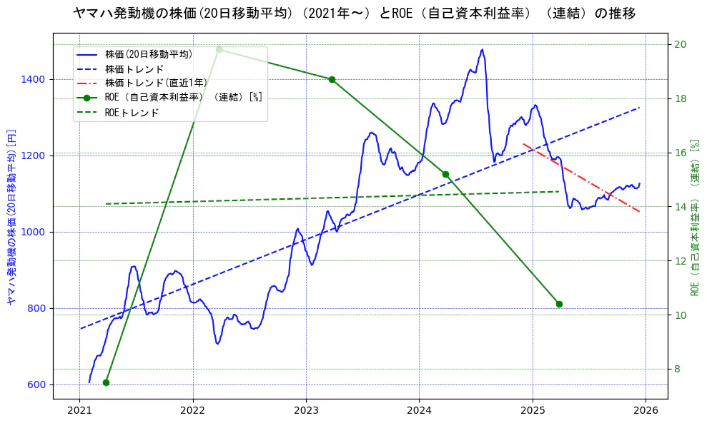 ヤマハ発動機の過去5年間の株価とROE（自己資本利益率）の推移を示す2軸グラフ。株価の回帰直線、ROE（自己資本利益率）回帰直線、直近1年間の株価回帰直線を含み、業績と市場評価の関係性を視覚化。