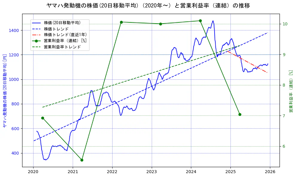 ヤマハ発動機の過去5年間の株価と営業利益率の推移を示す2軸グラフ。株価の回帰直線、営業利益率の回帰直線、直近1年間の株価回帰直線を含み、業績と市場評価の関係性を視覚化。