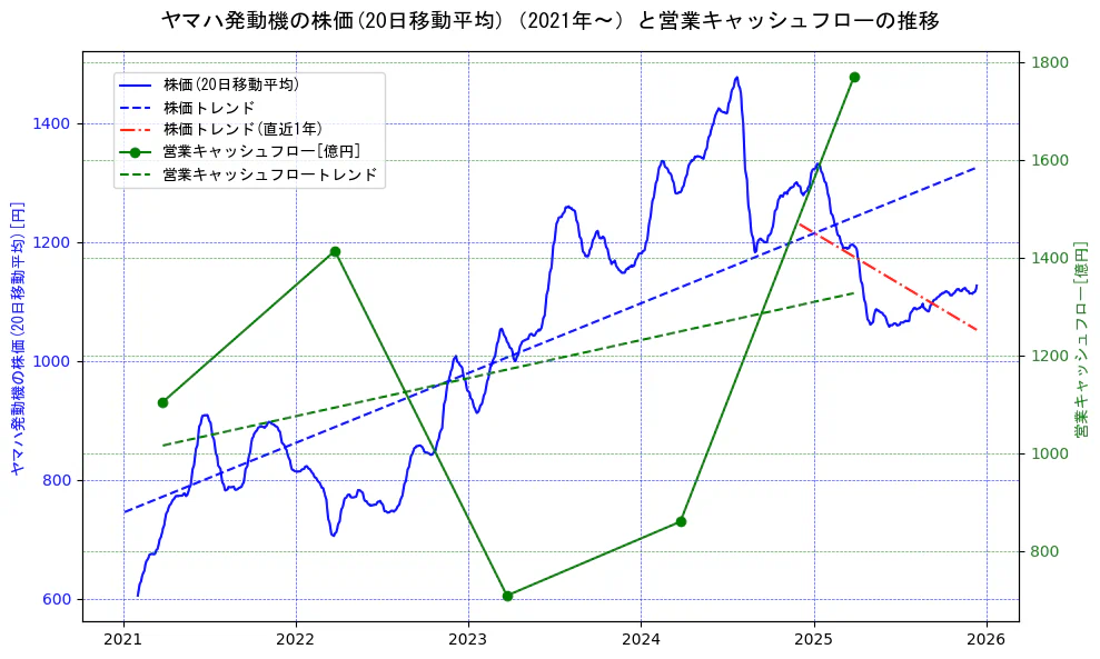 ヤマハ発動機の過去5年間の株価と営業キャッシュフローの推移を示す2軸グラフ。株価の回帰直線、営業キャッシュフローの回帰直線、直近1年間の株価回帰直線を含み、財務指標と市場評価の関係性を視覚化。