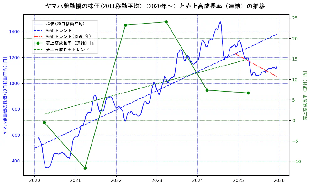 ヤマハ発動機の過去5年間の株価と売上高成長率の推移を示す2軸グラフ。株価の回帰直線、売上高成長率の回帰直線、直近1年間の株価回帰直線を含み、財務指標と市場評価の関係性を視覚化。