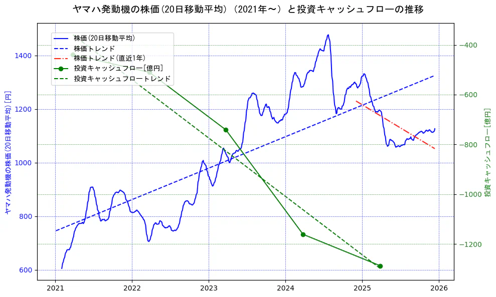 ヤマハ発動機の過去5年間の株価と投資キャッシュフローの推移を示す2軸グラフ。株価の回帰直線、投資キャッシュフローの回帰直線、直近1年間の株価回帰直線を含み、財務指標と市場評価の関係性を視覚化。