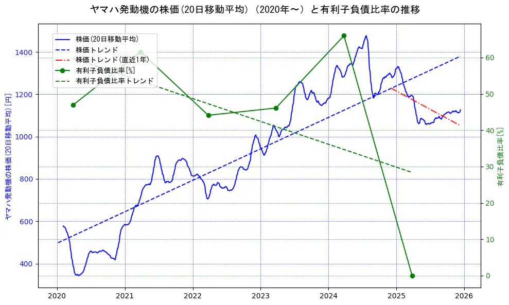 ヤマハ発動機の過去5年間の株価と有利子負債比率の推移を示す2軸グラフ。株価の回帰直線、有利子負債比率の回帰直線、直近1年間の株価回帰直線を含み、財務指標と市場評価の関係性を視覚化。