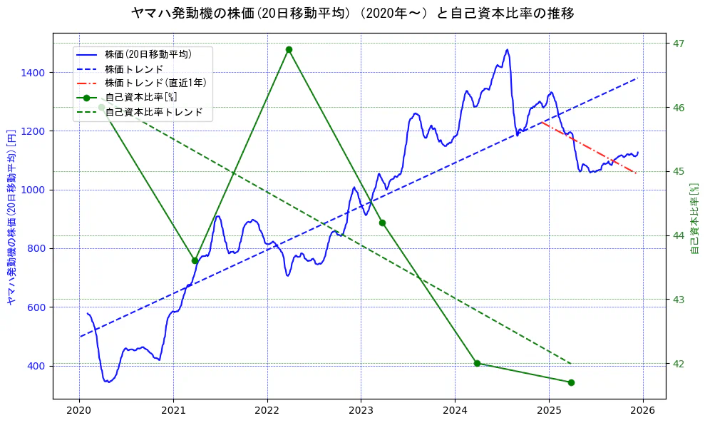 ヤマハ発動機の過去5年間の株価と自己資本比率の推移を示す2軸グラフ。株価の回帰直線、自己資本比率の回帰直線、直近1年間の株価回帰直線を含み、財務指標と市場評価の関係性を視覚化。