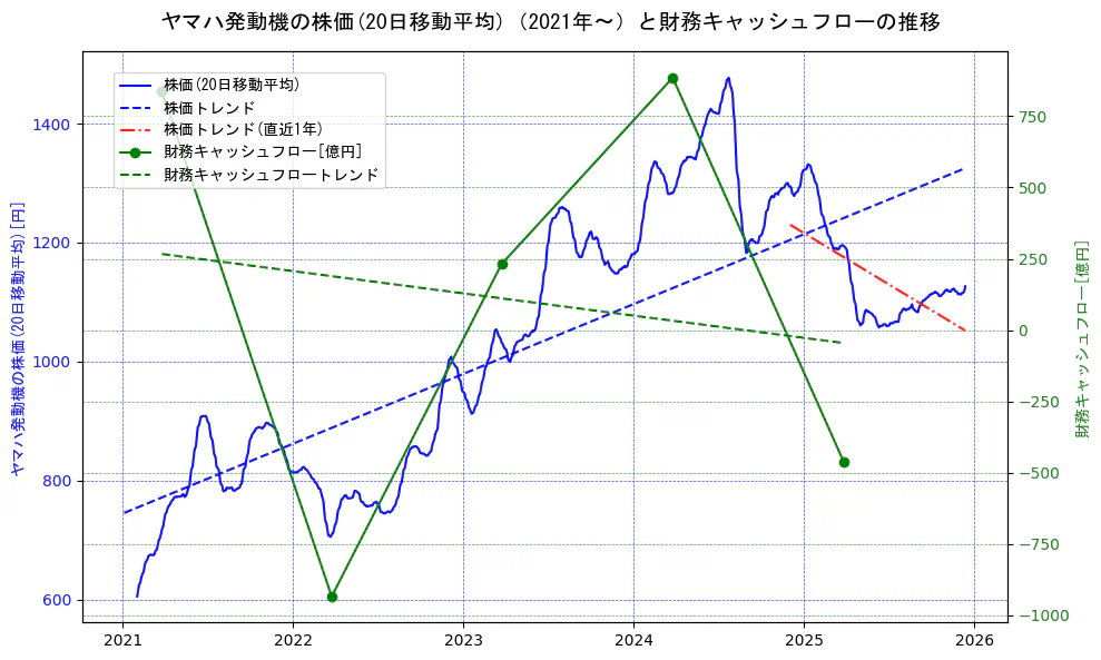 ヤマハ発動機の過去5年間の株価と財務キャッシュフローの推移を示す2軸グラフ。株価の回帰直線、財務キャッシュフローの回帰直線、直近1年間の株価回帰直線を含み、財務指標と市場評価の関係性を視覚化。