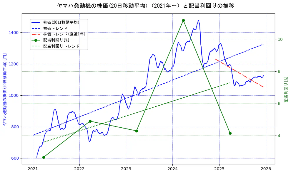 ヤマハ発動機の過去5年間の株価と配当利回りの推移を示す2軸グラフ。株価の回帰直線、配当利回りの回帰直線、直近1年間の株価回帰直線を含み、財務指標と市場評価の関係性を視覚化。