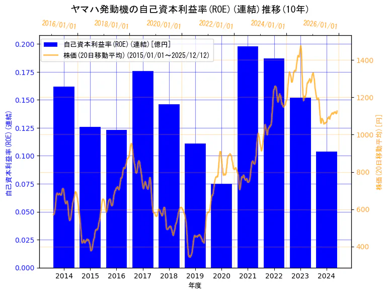 ヤマハ発動機株式会社の自己資本利益率(ROE)(連結)と株価の10年間推移（2軸グラフ）