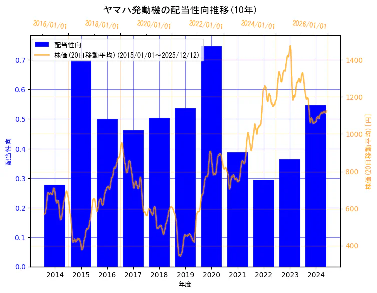 ヤマハ発動機株式会社の配当性向と株価の10年間推移（2軸グラフ）