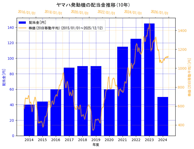 ヤマハ発動機株式会社の配当金と株価の10年間推移（2軸グラフ）