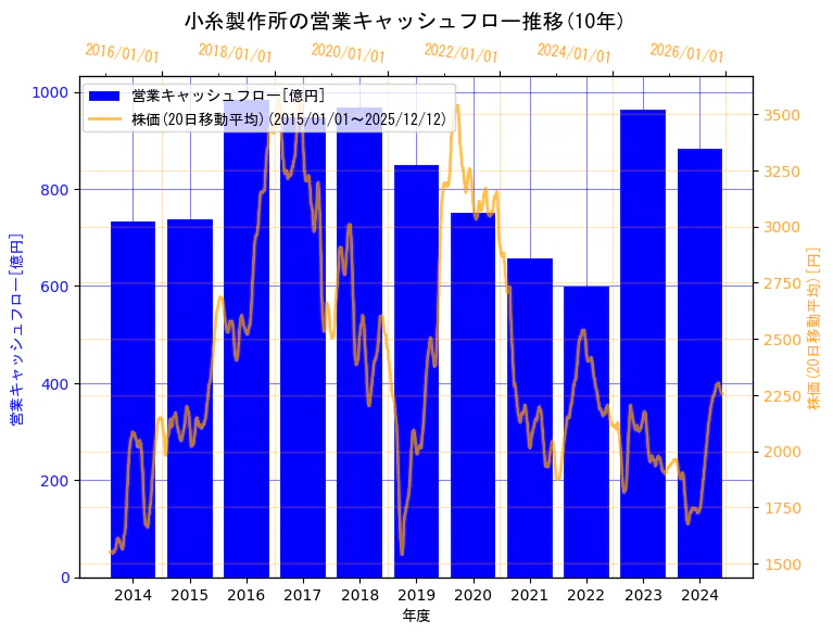 株式会社小糸製作所の営業キャッシュフローと株価の10年間推移（2軸グラフ）