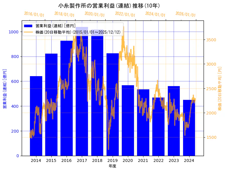 株式会社小糸製作所の営業利益(連結)と株価の10年間推移（2軸グラフ）