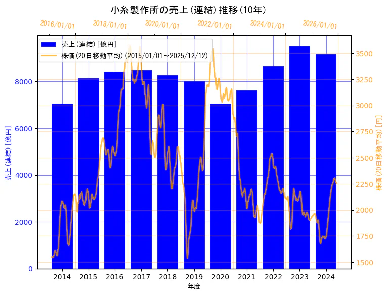 株式会社小糸製作所の売上(連結)と株価の10年間推移（2軸グラフ）