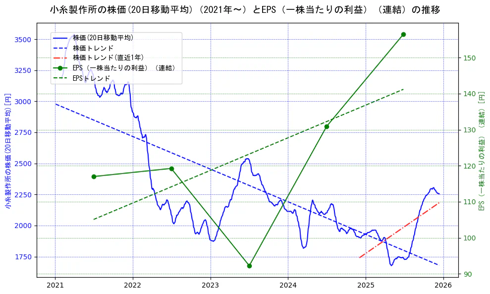 小糸製作所の過去5年間の株価とEPS（一株当たりの利益）の推移を示す2軸グラフ。株価の回帰直線、EPS（一株当たりの利益）の回帰直線、直近1年間の株価回帰直線を含み、業績と市場評価の関係性を視覚化。