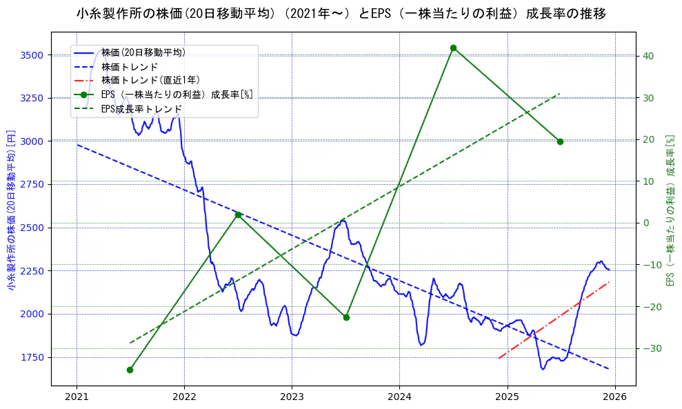 小糸製作所の過去5年間の株価とEPS（一株当たりの利益）成長率の推移を示す2軸グラフ。株価の回帰直線、EPS（一株当たりの利益）成長率の回帰直線、直近1年間の株価回帰直線を含み、財務指標と市場評価の関係性を視覚化。