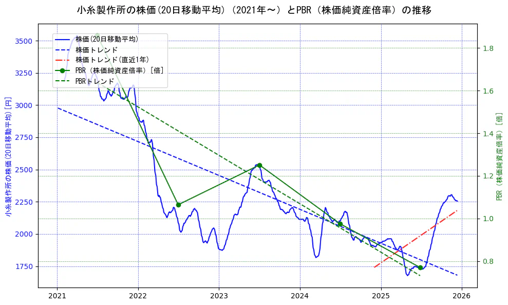 小糸製作所の過去5年間の株価とPBR（株価純資産倍率）の推移を示す2軸グラフ。株価の回帰直線、PBR（株価純資産倍率）の回帰直線、直近1年間の株価回帰直線を含み、財務指標と市場評価の関係性を視覚化。