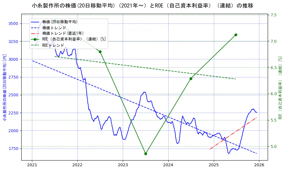 小糸製作所の過去5年間の株価とROE（自己資本利益率）の推移を示す2軸グラフ。株価の回帰直線、ROE（自己資本利益率）回帰直線、直近1年間の株価回帰直線を含み、業績と市場評価の関係性を視覚化。