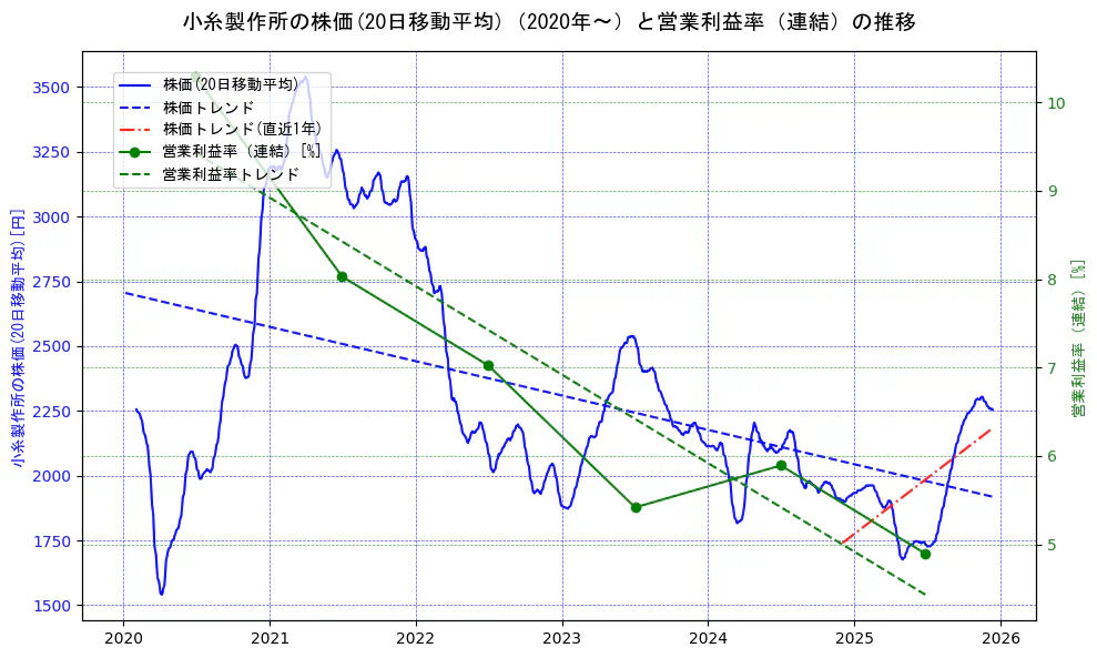 小糸製作所の過去5年間の株価と営業利益率の推移を示す2軸グラフ。株価の回帰直線、営業利益率の回帰直線、直近1年間の株価回帰直線を含み、業績と市場評価の関係性を視覚化。