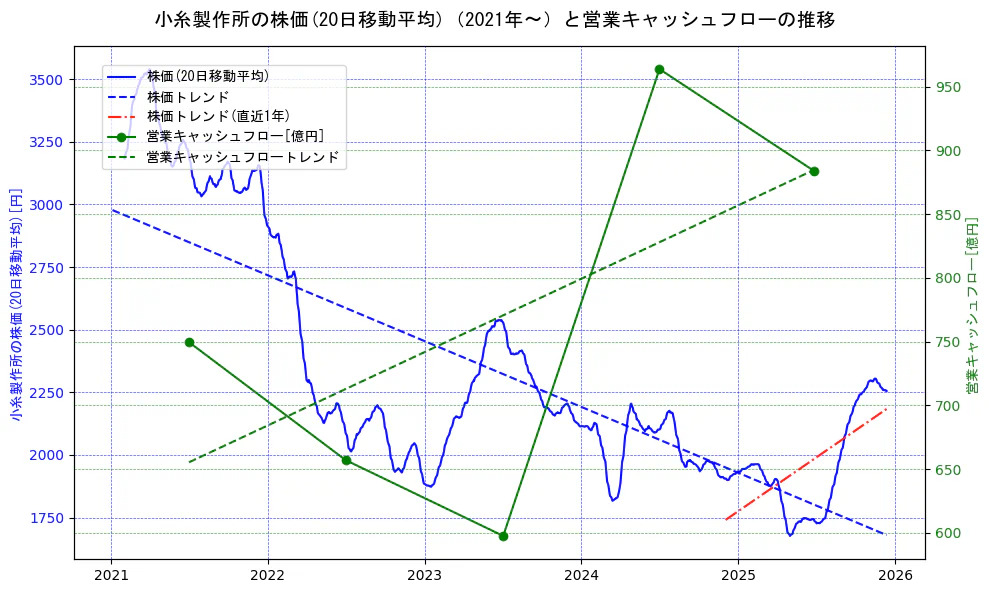小糸製作所の過去5年間の株価と営業キャッシュフローの推移を示す2軸グラフ。株価の回帰直線、営業キャッシュフローの回帰直線、直近1年間の株価回帰直線を含み、財務指標と市場評価の関係性を視覚化。