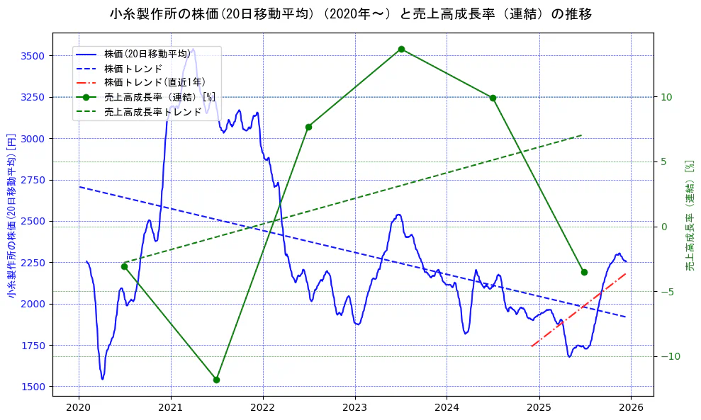 小糸製作所の過去5年間の株価と売上高成長率の推移を示す2軸グラフ。株価の回帰直線、売上高成長率の回帰直線、直近1年間の株価回帰直線を含み、財務指標と市場評価の関係性を視覚化。