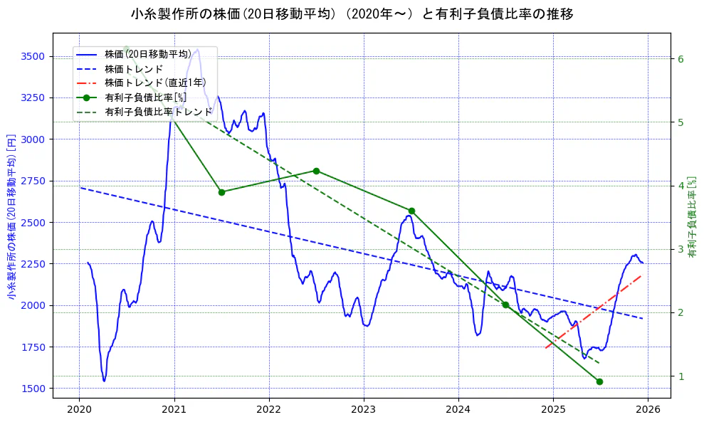 小糸製作所の過去5年間の株価と有利子負債比率の推移を示す2軸グラフ。株価の回帰直線、有利子負債比率の回帰直線、直近1年間の株価回帰直線を含み、財務指標と市場評価の関係性を視覚化。