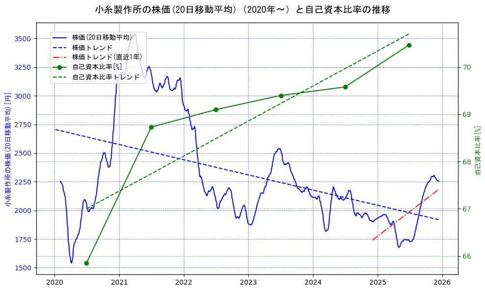 小糸製作所の過去5年間の株価と自己資本比率の推移を示す2軸グラフ。株価の回帰直線、自己資本比率の回帰直線、直近1年間の株価回帰直線を含み、財務指標と市場評価の関係性を視覚化。