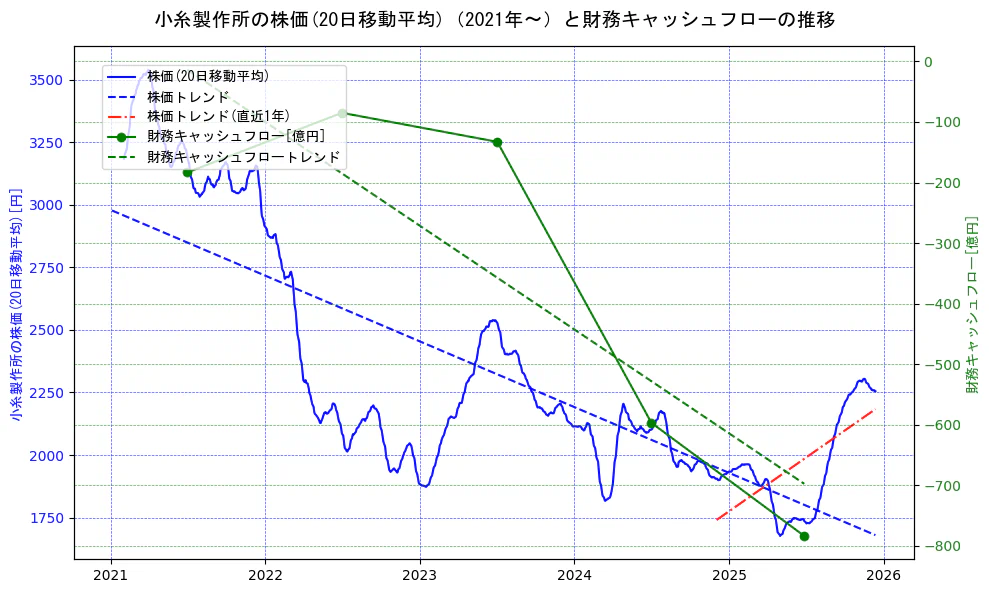 小糸製作所の過去5年間の株価と財務キャッシュフローの推移を示す2軸グラフ。株価の回帰直線、財務キャッシュフローの回帰直線、直近1年間の株価回帰直線を含み、財務指標と市場評価の関係性を視覚化。