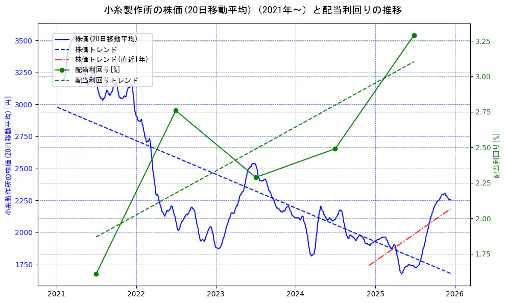 小糸製作所の過去5年間の株価と配当利回りの推移を示す2軸グラフ。株価の回帰直線、配当利回りの回帰直線、直近1年間の株価回帰直線を含み、財務指標と市場評価の関係性を視覚化。