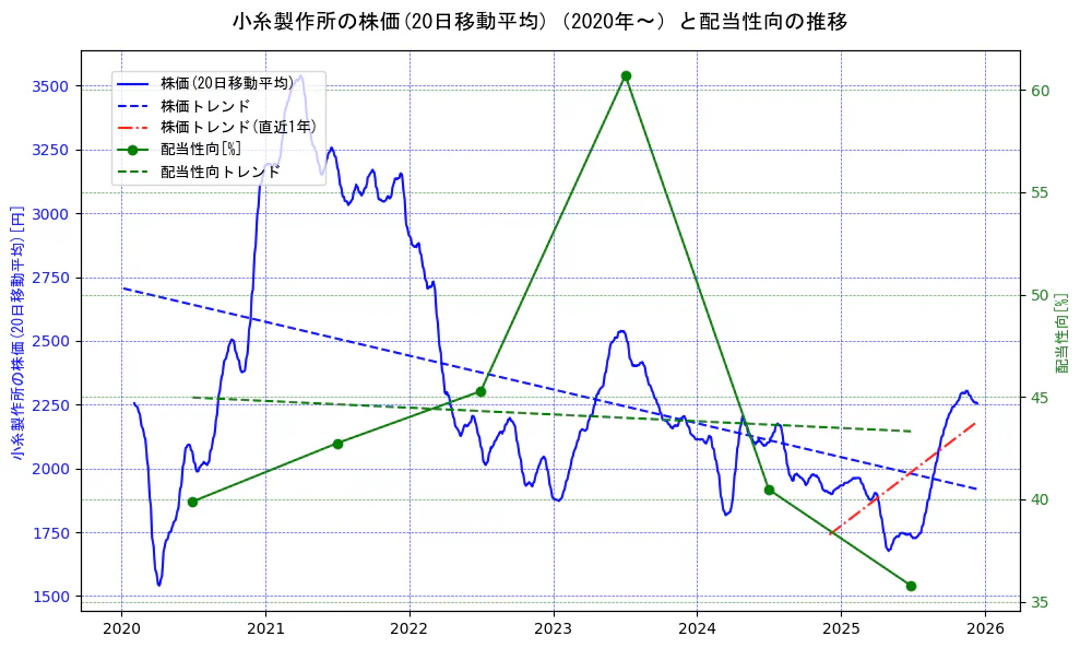小糸製作所の過去5年間の株価と配当性向の推移を示す2軸グラフ。株価の回帰直線、配当性向の回帰直線、直近1年間の株価回帰直線を含み、財務指標と市場評価の関係性を視覚化。