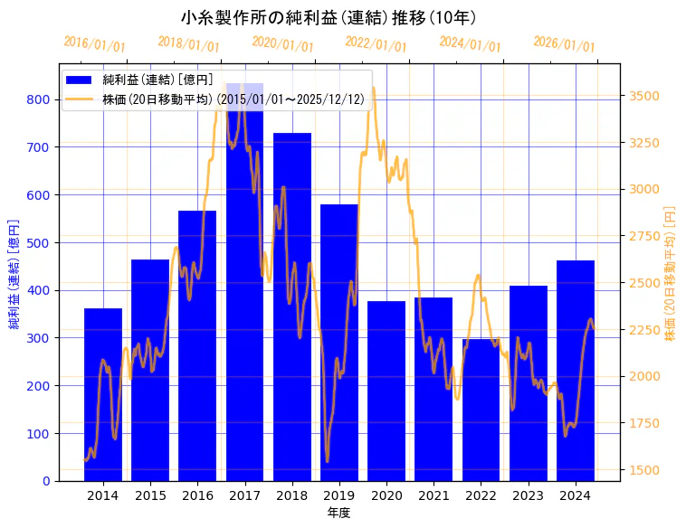 株式会社小糸製作所の純利益(連結)と株価の10年間推移（2軸グラフ）