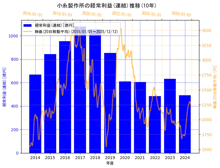 株式会社小糸製作所の経常利益(連結)と株価の10年間推移（2軸グラフ）