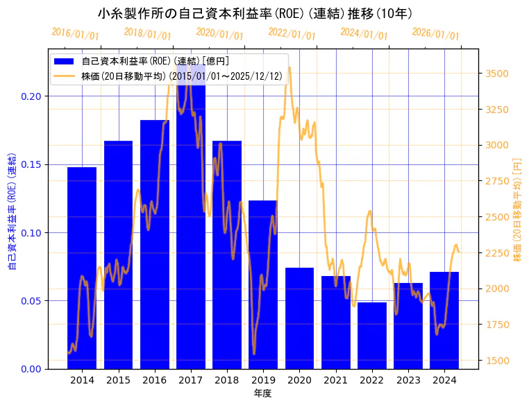 株式会社小糸製作所の自己資本利益率(ROE)(連結)と株価の10年間推移（2軸グラフ）