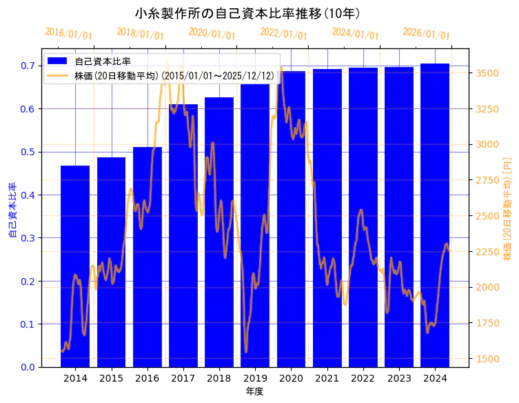 株式会社小糸製作所の自己資本比率と株価の10年間推移（2軸グラフ）