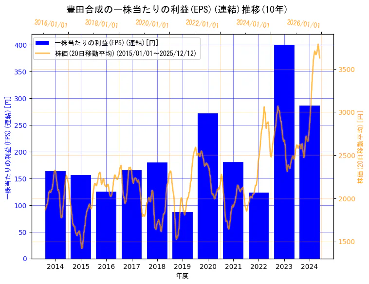 豊田合成株式会社の一株当たりの利益(EPS)(連結)と株価の10年間推移（2軸グラフ）