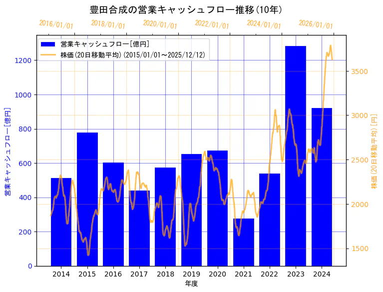 豊田合成株式会社の営業キャッシュフローと株価の10年間推移（2軸グラフ）