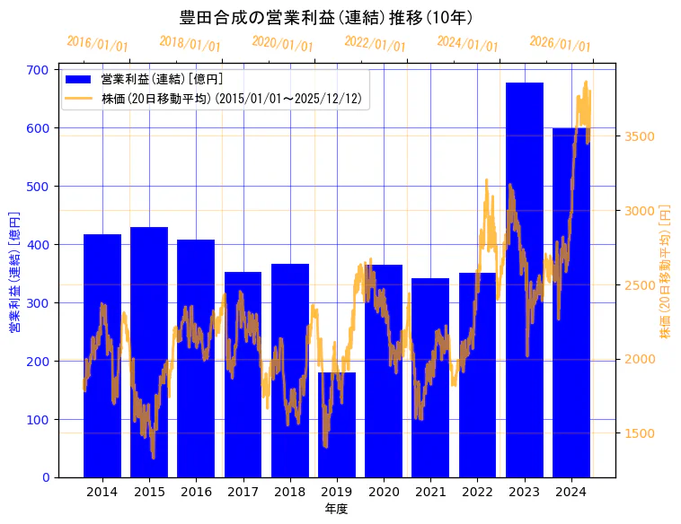 豊田合成株式会社の営業利益(連結)と株価の10年間推移（2軸グラフ）