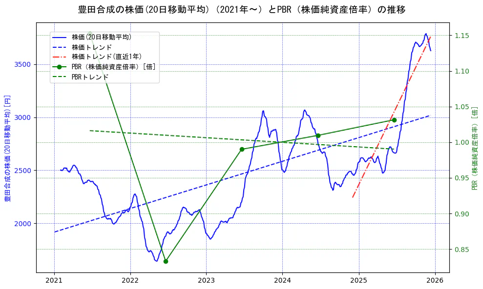 豊田合成の過去5年間の株価とPBR（株価純資産倍率）の推移を示す2軸グラフ。株価の回帰直線、PBR（株価純資産倍率）の回帰直線、直近1年間の株価回帰直線を含み、財務指標と市場評価の関係性を視覚化。