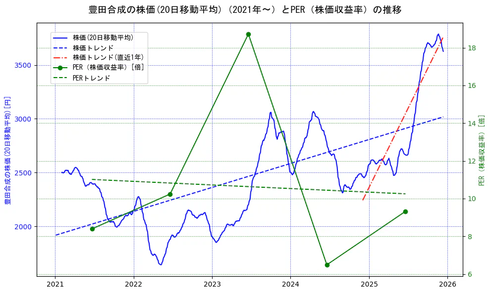 豊田合成の過去5年間の株価とPER（株価収益率）の推移を示す2軸グラフ。株価の回帰直線、PER（株価収益率）の回帰直線、直近1年間の株価回帰直線を含み、財務指標と市場評価の関係性を視覚化。