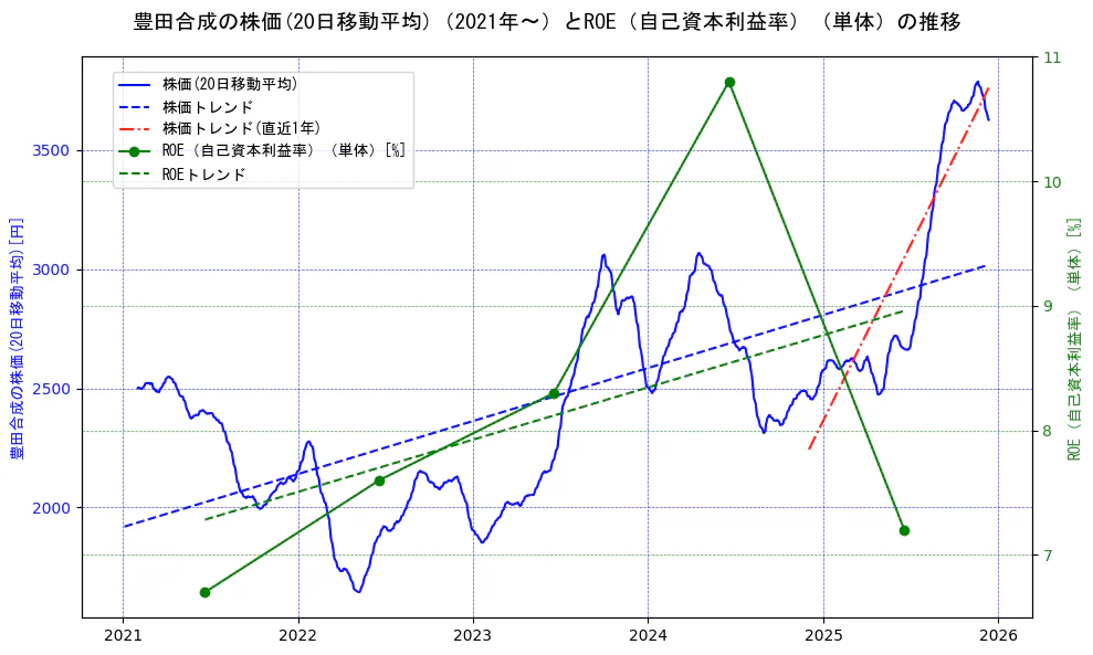 豊田合成の過去5年間の株価とROE（自己資本利益率）の推移を示す2軸グラフ。株価の回帰直線、ROE（自己資本利益率）回帰直線、直近1年間の株価回帰直線を含み、業績と市場評価の関係性を視覚化。