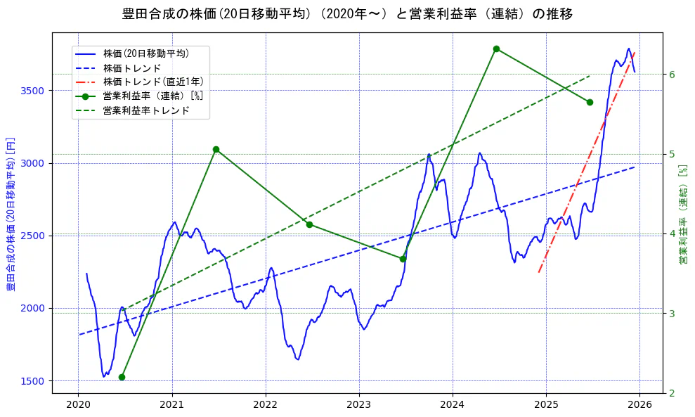 豊田合成の過去5年間の株価と営業利益率の推移を示す2軸グラフ。株価の回帰直線、営業利益率の回帰直線、直近1年間の株価回帰直線を含み、業績と市場評価の関係性を視覚化。