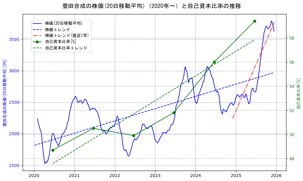 豊田合成の過去5年間の株価と自己資本比率の推移を示す2軸グラフ。株価の回帰直線、自己資本比率の回帰直線、直近1年間の株価回帰直線を含み、財務指標と市場評価の関係性を視覚化。