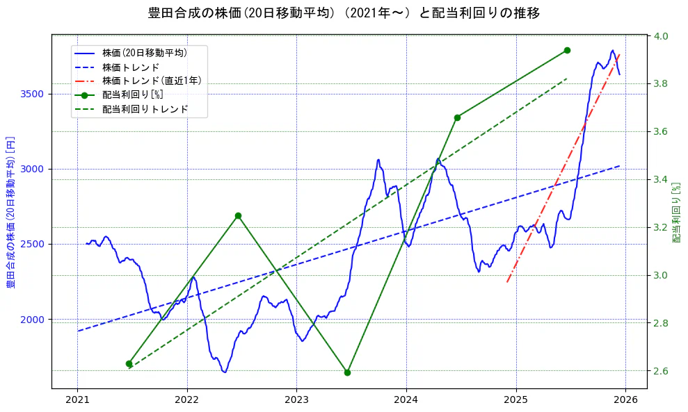 豊田合成の過去5年間の株価と配当利回りの推移を示す2軸グラフ。株価の回帰直線、配当利回りの回帰直線、直近1年間の株価回帰直線を含み、財務指標と市場評価の関係性を視覚化。
